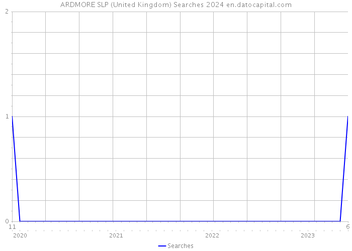 ARDMORE SLP (United Kingdom) Searches 2024 