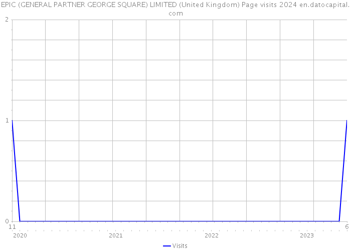 EPIC (GENERAL PARTNER GEORGE SQUARE) LIMITED (United Kingdom) Page visits 2024 