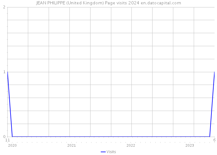 JEAN PHILIPPE (United Kingdom) Page visits 2024 