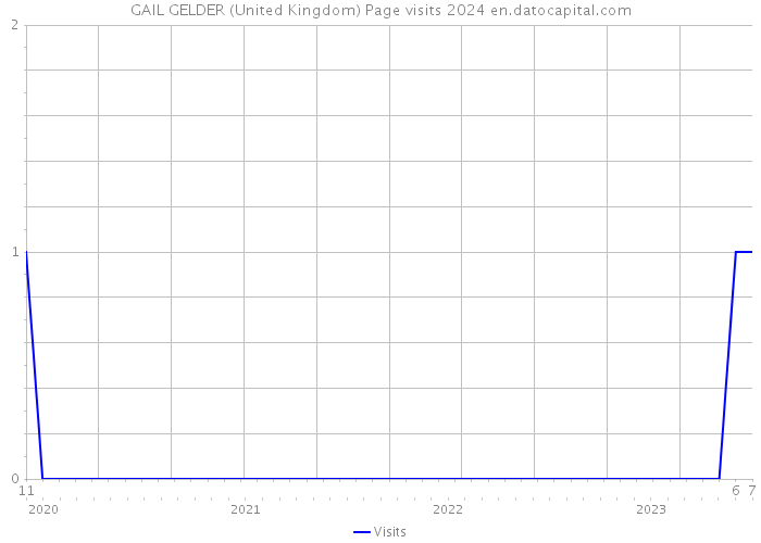 GAIL GELDER (United Kingdom) Page visits 2024 