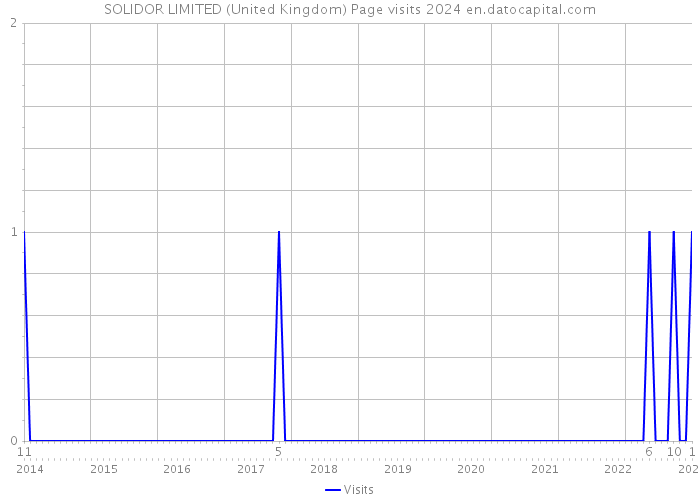 SOLIDOR LIMITED (United Kingdom) Page visits 2024 