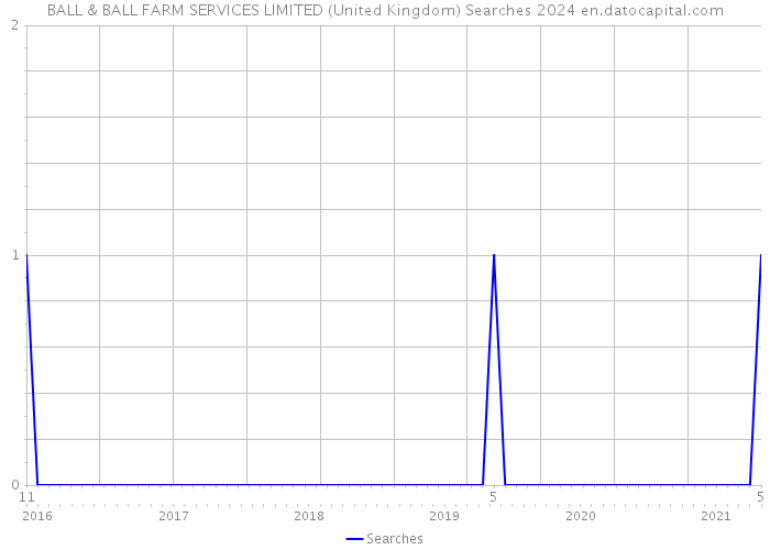 BALL & BALL FARM SERVICES LIMITED (United Kingdom) Searches 2024 