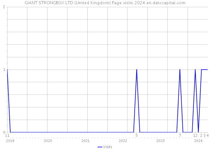 GIANT STRONGBOX LTD (United Kingdom) Page visits 2024 