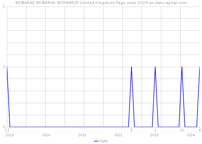 MUBARAK MUBARAK MOHAMUD (United Kingdom) Page visits 2024 