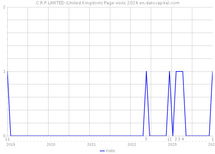 C R P LIMITED (United Kingdom) Page visits 2024 
