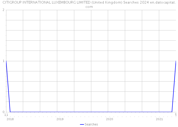 CITIGROUP INTERNATIONAL LUXEMBOURG LIMITED (United Kingdom) Searches 2024 