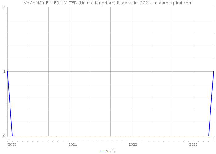 VACANCY FILLER LIMITED (United Kingdom) Page visits 2024 