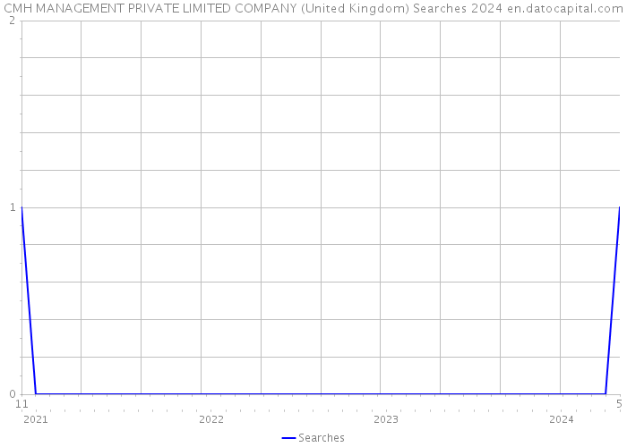 CMH MANAGEMENT PRIVATE LIMITED COMPANY (United Kingdom) Searches 2024 