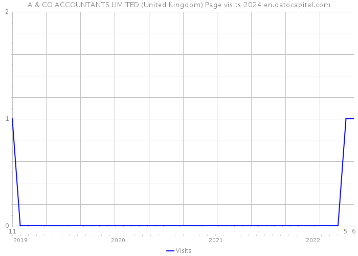 A & CO ACCOUNTANTS LIMITED (United Kingdom) Page visits 2024 