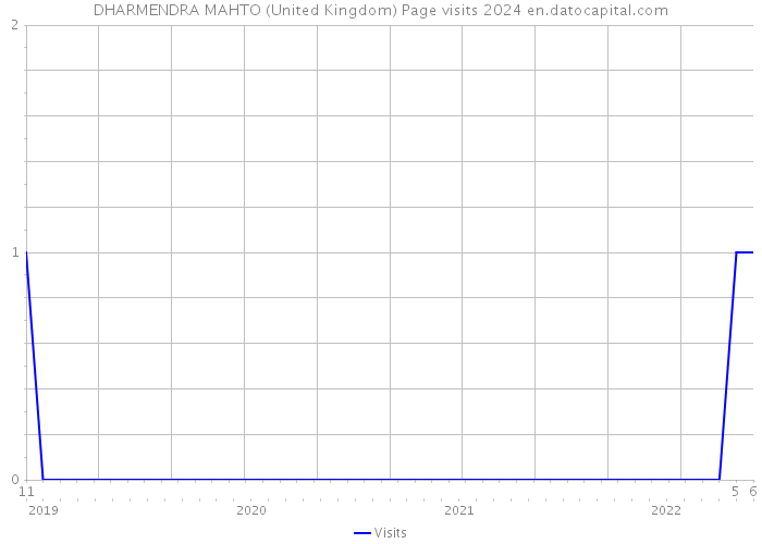 DHARMENDRA MAHTO (United Kingdom) Page visits 2024 