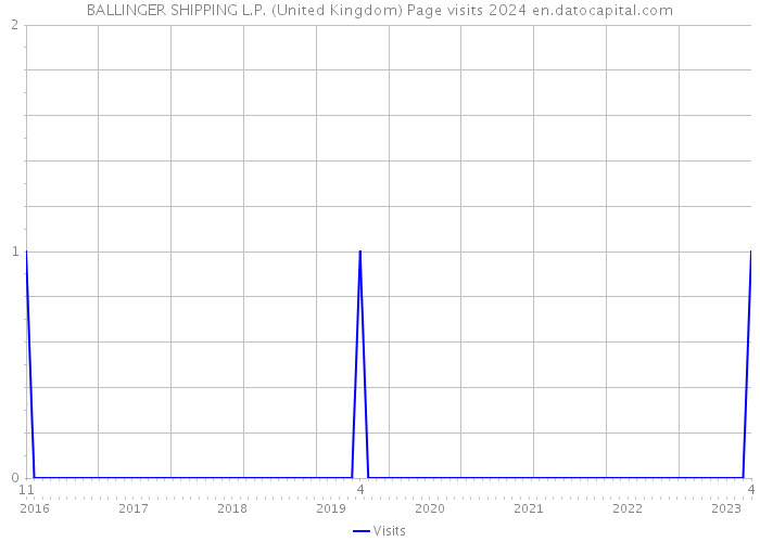 BALLINGER SHIPPING L.P. (United Kingdom) Page visits 2024 