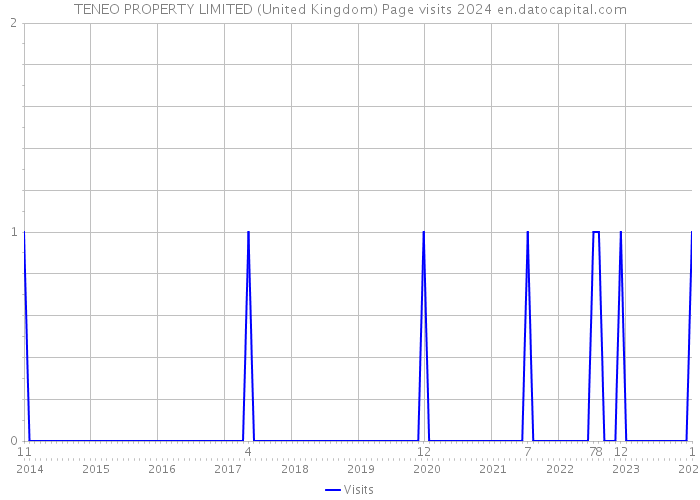 TENEO PROPERTY LIMITED (United Kingdom) Page visits 2024 