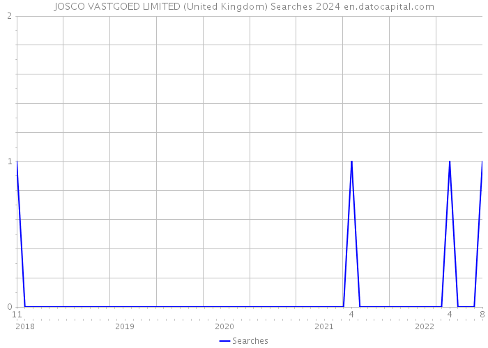 JOSCO VASTGOED LIMITED (United Kingdom) Searches 2024 