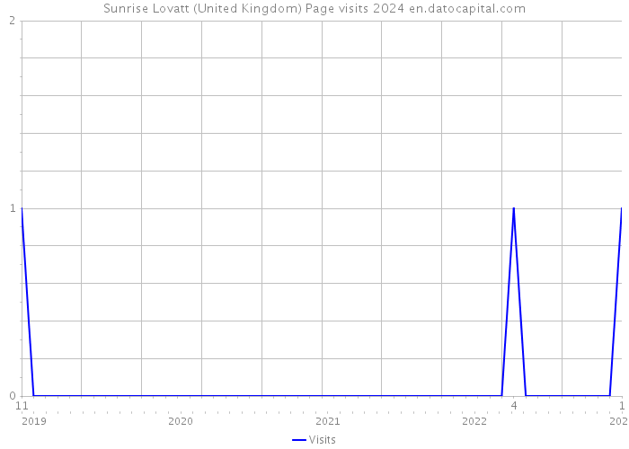 Sunrise Lovatt (United Kingdom) Page visits 2024 
