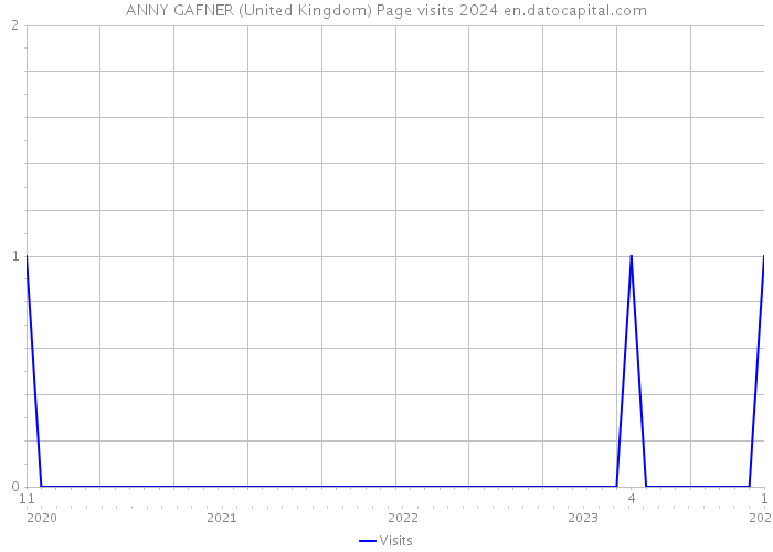 ANNY GAFNER (United Kingdom) Page visits 2024 