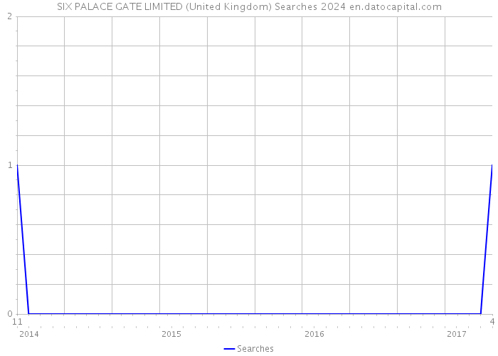 SIX PALACE GATE LIMITED (United Kingdom) Searches 2024 
