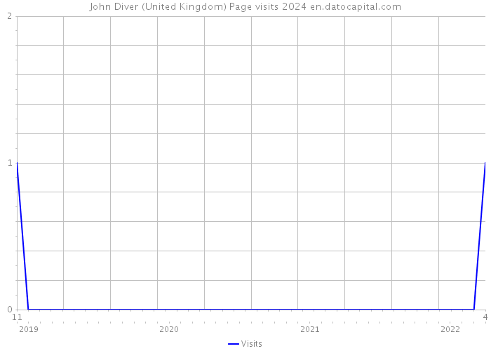 John Diver (United Kingdom) Page visits 2024 