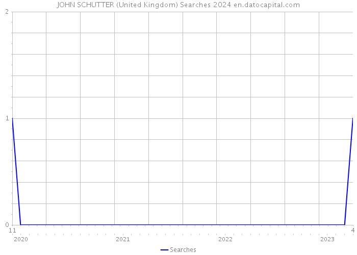 JOHN SCHUTTER (United Kingdom) Searches 2024 