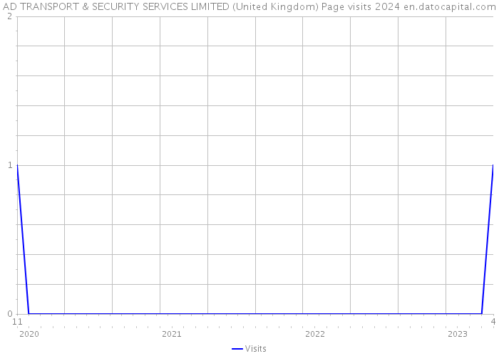 AD TRANSPORT & SECURITY SERVICES LIMITED (United Kingdom) Page visits 2024 