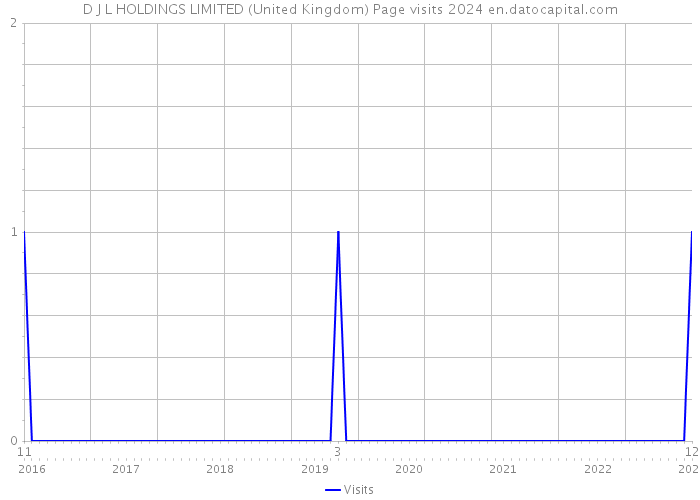 D J L HOLDINGS LIMITED (United Kingdom) Page visits 2024 