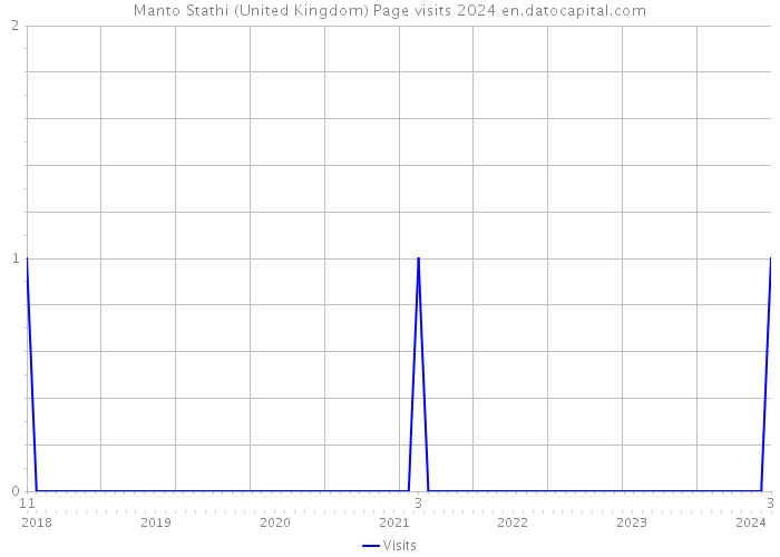 Manto Stathi (United Kingdom) Page visits 2024 
