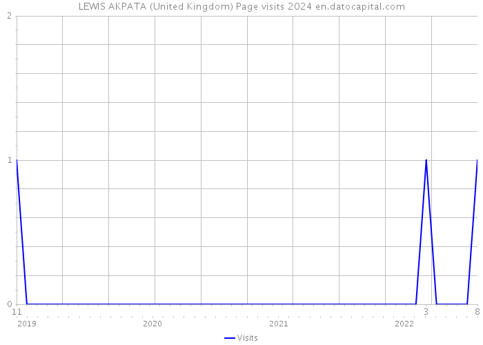 LEWIS AKPATA (United Kingdom) Page visits 2024 