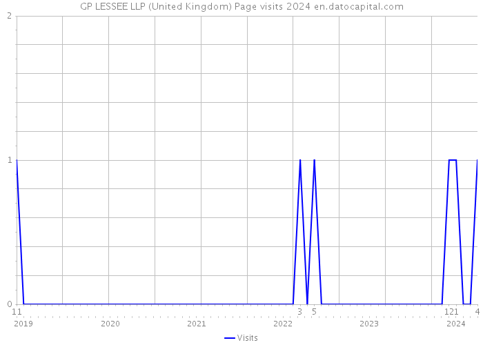 GP LESSEE LLP (United Kingdom) Page visits 2024 