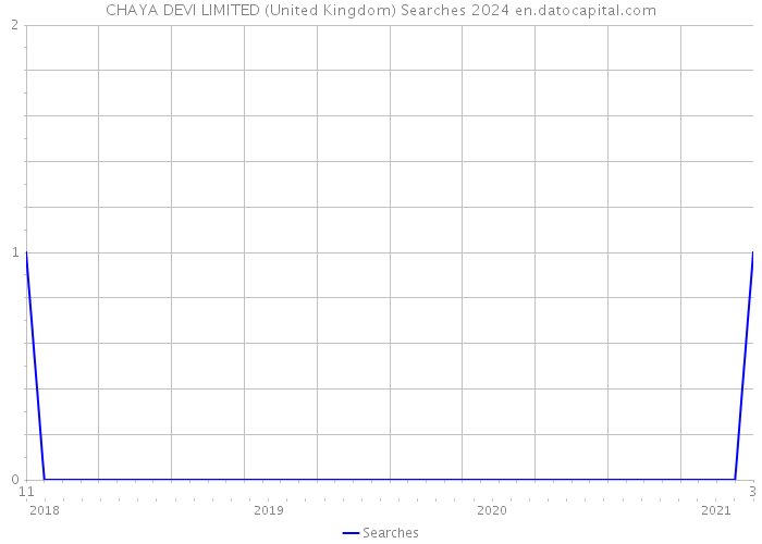 CHAYA DEVI LIMITED (United Kingdom) Searches 2024 
