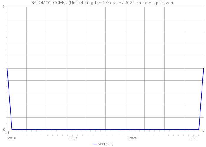 SALOMON COHEN (United Kingdom) Searches 2024 