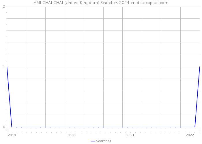AMI CHAI CHAI (United Kingdom) Searches 2024 