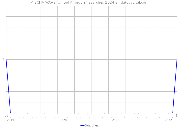MISCHA WAAS (United Kingdom) Searches 2024 