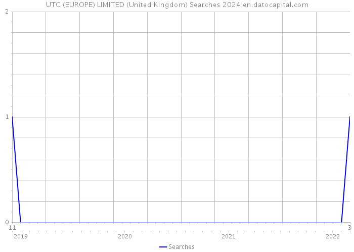 UTC (EUROPE) LIMITED (United Kingdom) Searches 2024 