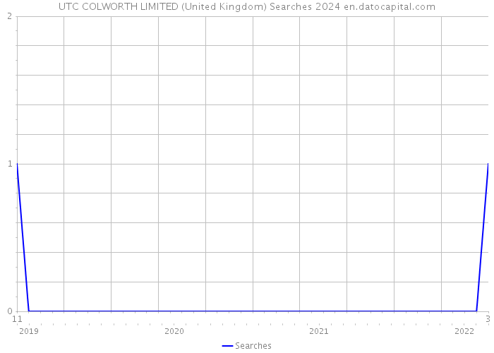 UTC COLWORTH LIMITED (United Kingdom) Searches 2024 