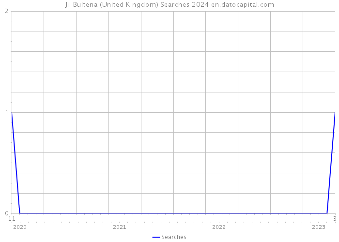 Jil Bultena (United Kingdom) Searches 2024 