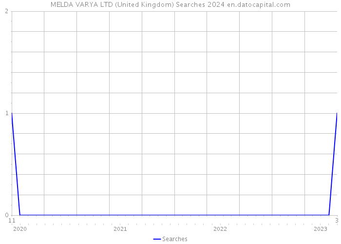 MELDA VARYA LTD (United Kingdom) Searches 2024 