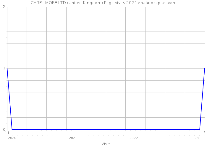 CARE + MORE LTD (United Kingdom) Page visits 2024 