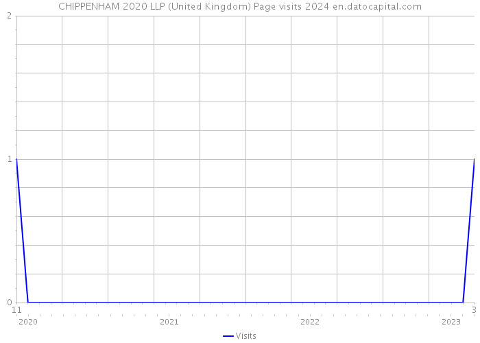 CHIPPENHAM 2020 LLP (United Kingdom) Page visits 2024 