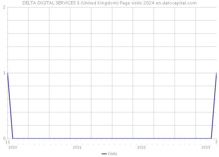 DELTA DIGITAL SERVICES S (United Kingdom) Page visits 2024 