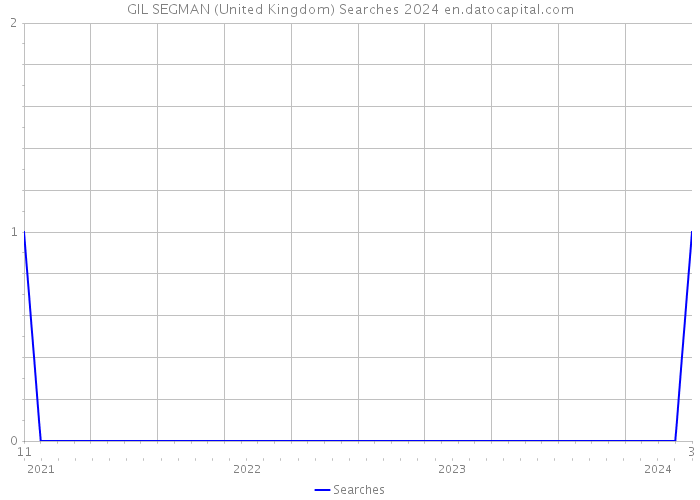 GIL SEGMAN (United Kingdom) Searches 2024 