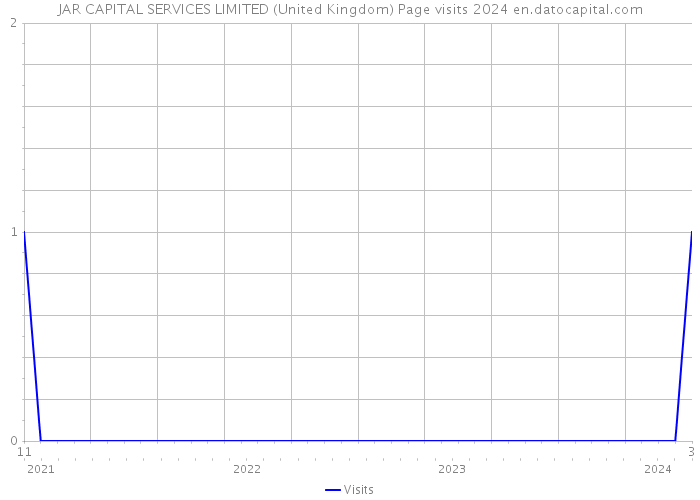 JAR CAPITAL SERVICES LIMITED (United Kingdom) Page visits 2024 