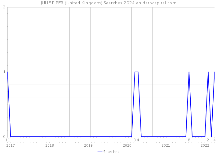 JULIE PIPER (United Kingdom) Searches 2024 