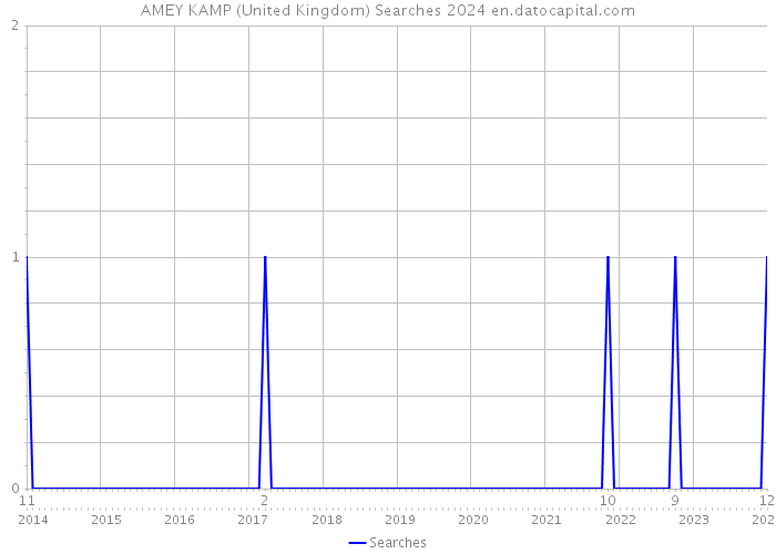 AMEY KAMP (United Kingdom) Searches 2024 