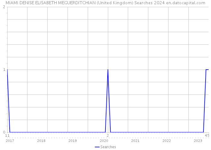 MIAMI DENISE ELISABETH MEGUERDITCHIAN (United Kingdom) Searches 2024 