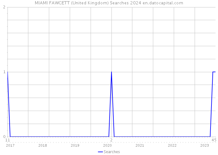MIAMI FAWCETT (United Kingdom) Searches 2024 