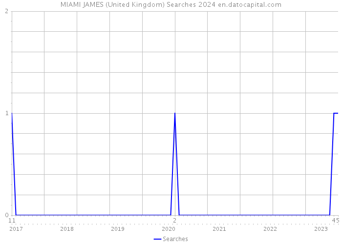 MIAMI JAMES (United Kingdom) Searches 2024 