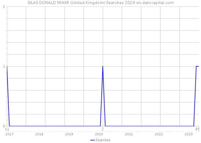 SILAS DONALD MIAMI (United Kingdom) Searches 2024 