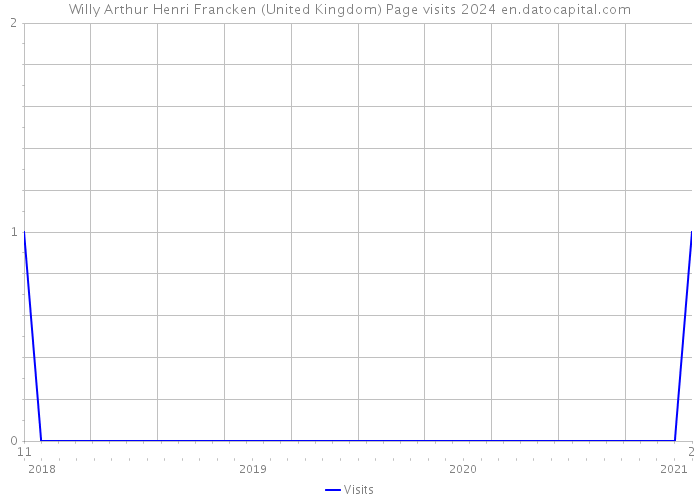 Willy Arthur Henri Francken (United Kingdom) Page visits 2024 
