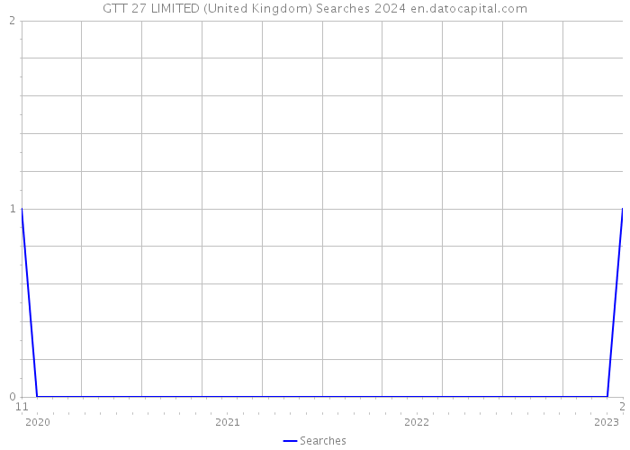 GTT 27 LIMITED (United Kingdom) Searches 2024 