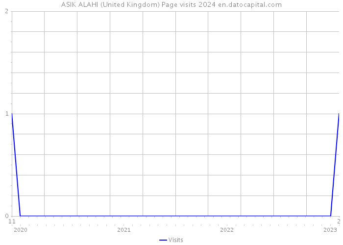 ASIK ALAHI (United Kingdom) Page visits 2024 