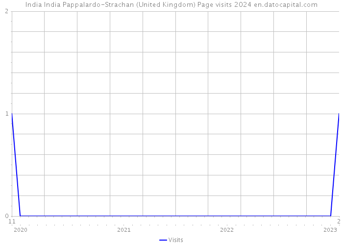 India India Pappalardo-Strachan (United Kingdom) Page visits 2024 